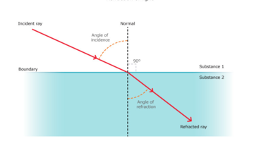 Refraction